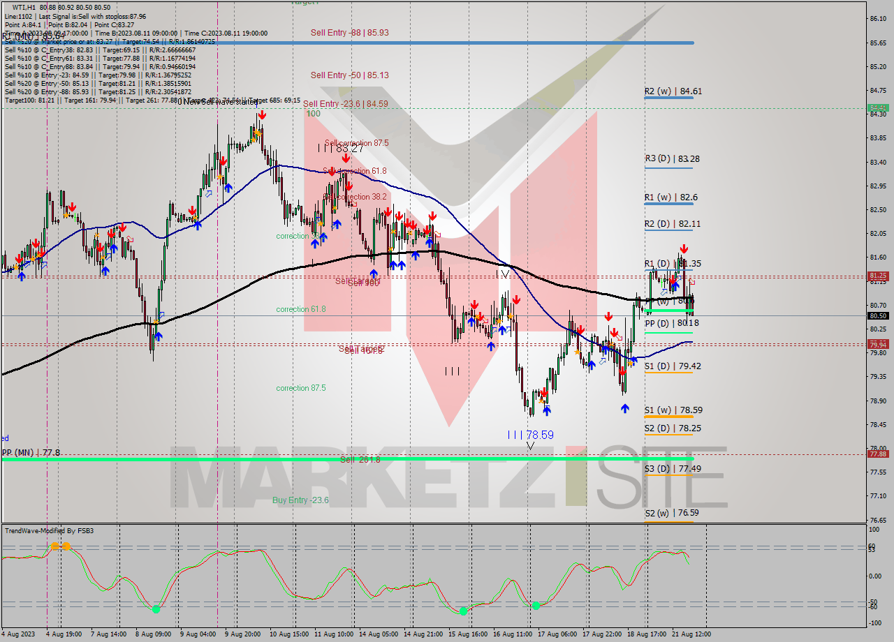 WTI H1 Analysis WTI H1 Signal