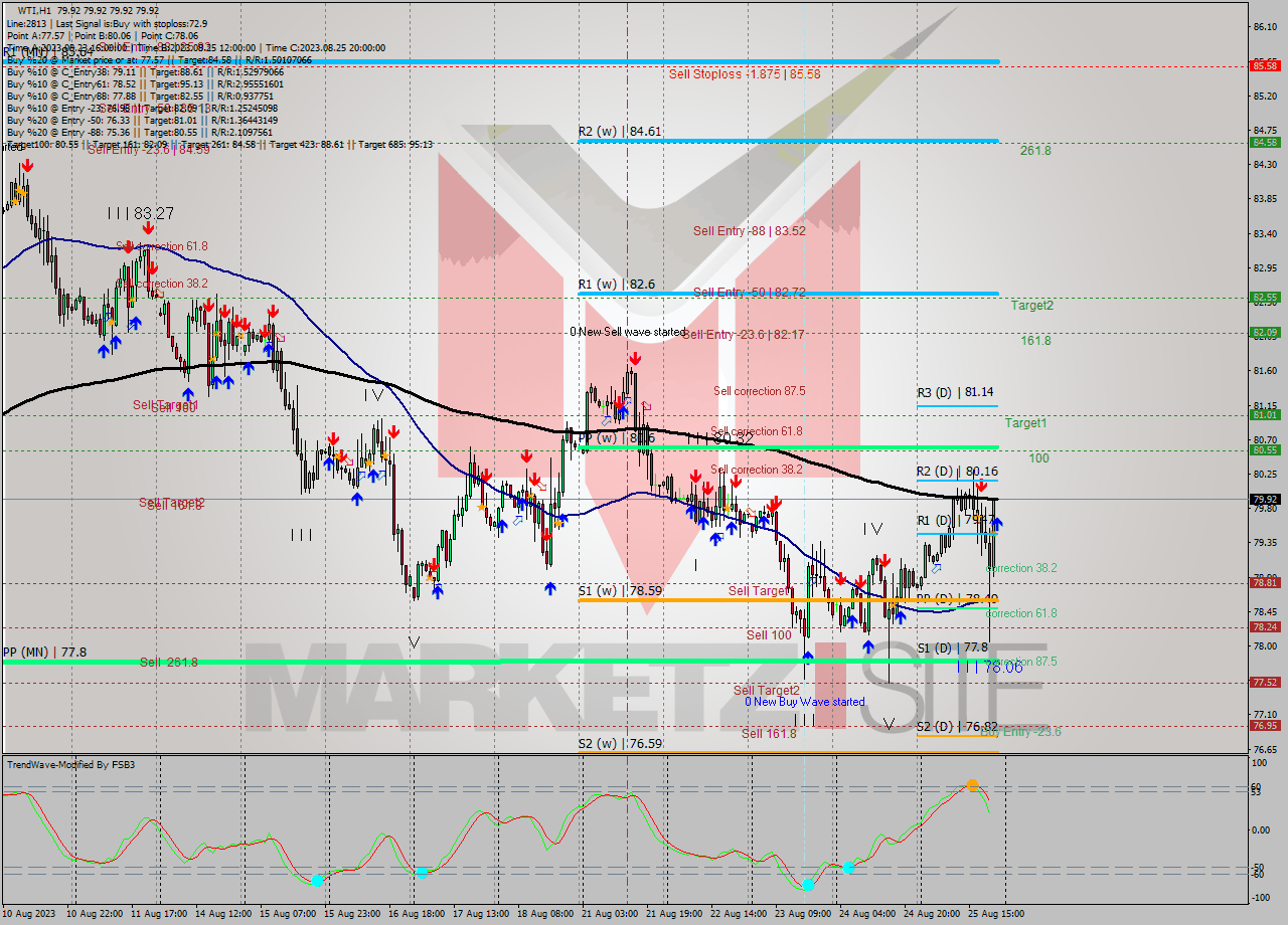 WTI H1 Signal