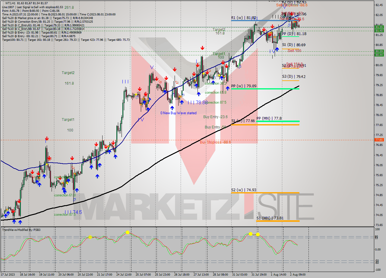 WTI H1 Analysis WTI H1 Signal