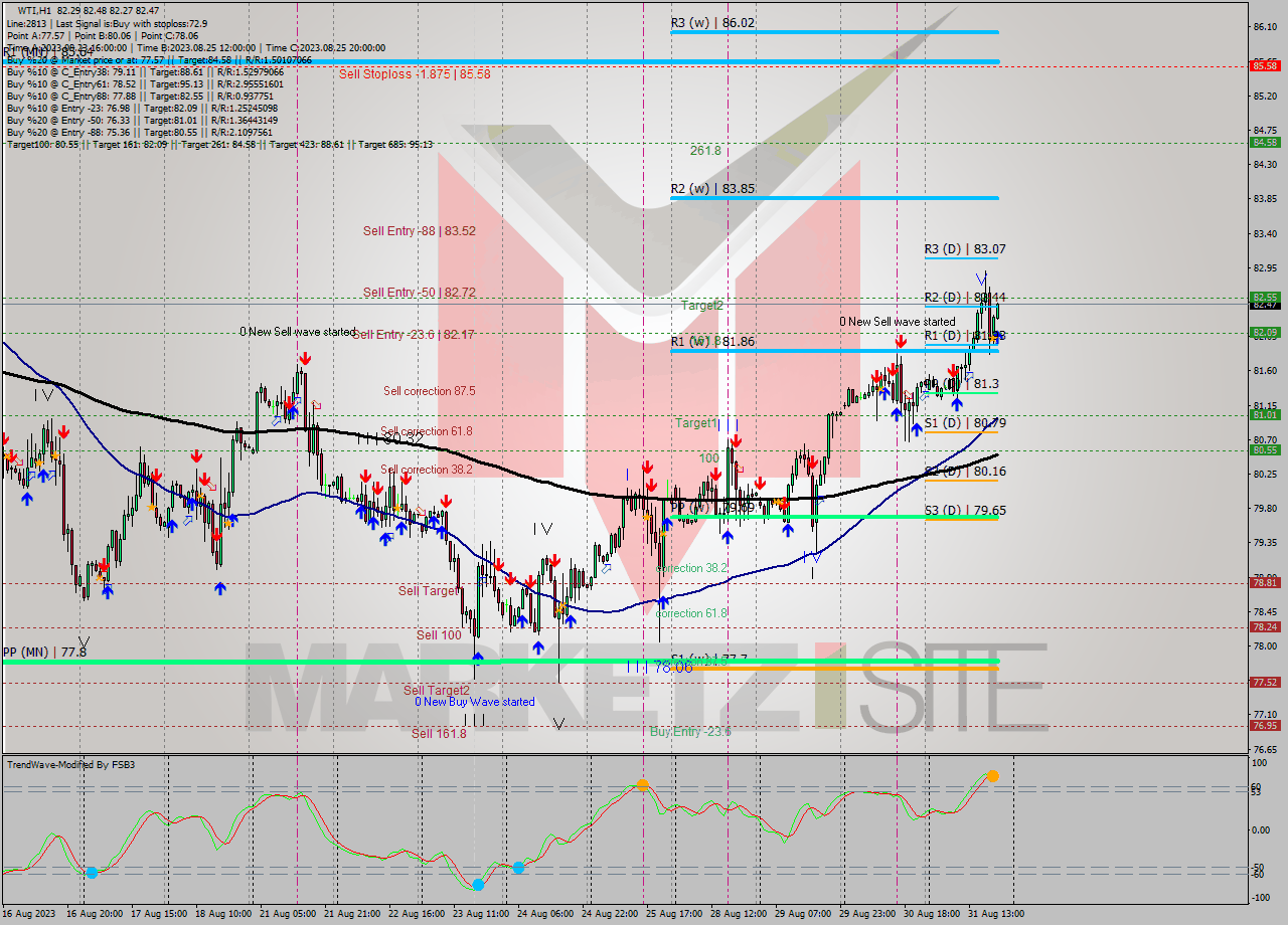 WTI H1 Signal