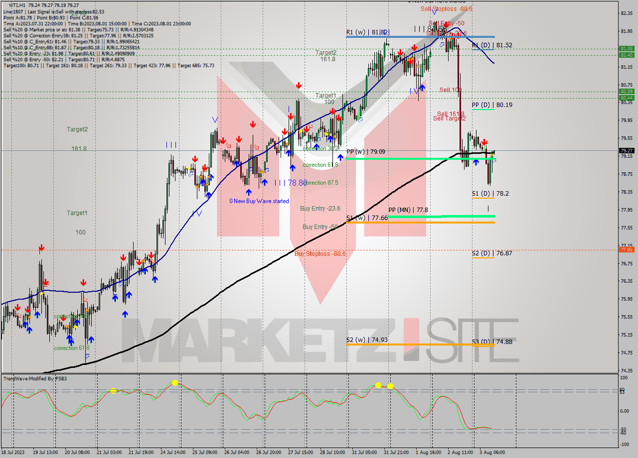 WTI H1 Signal