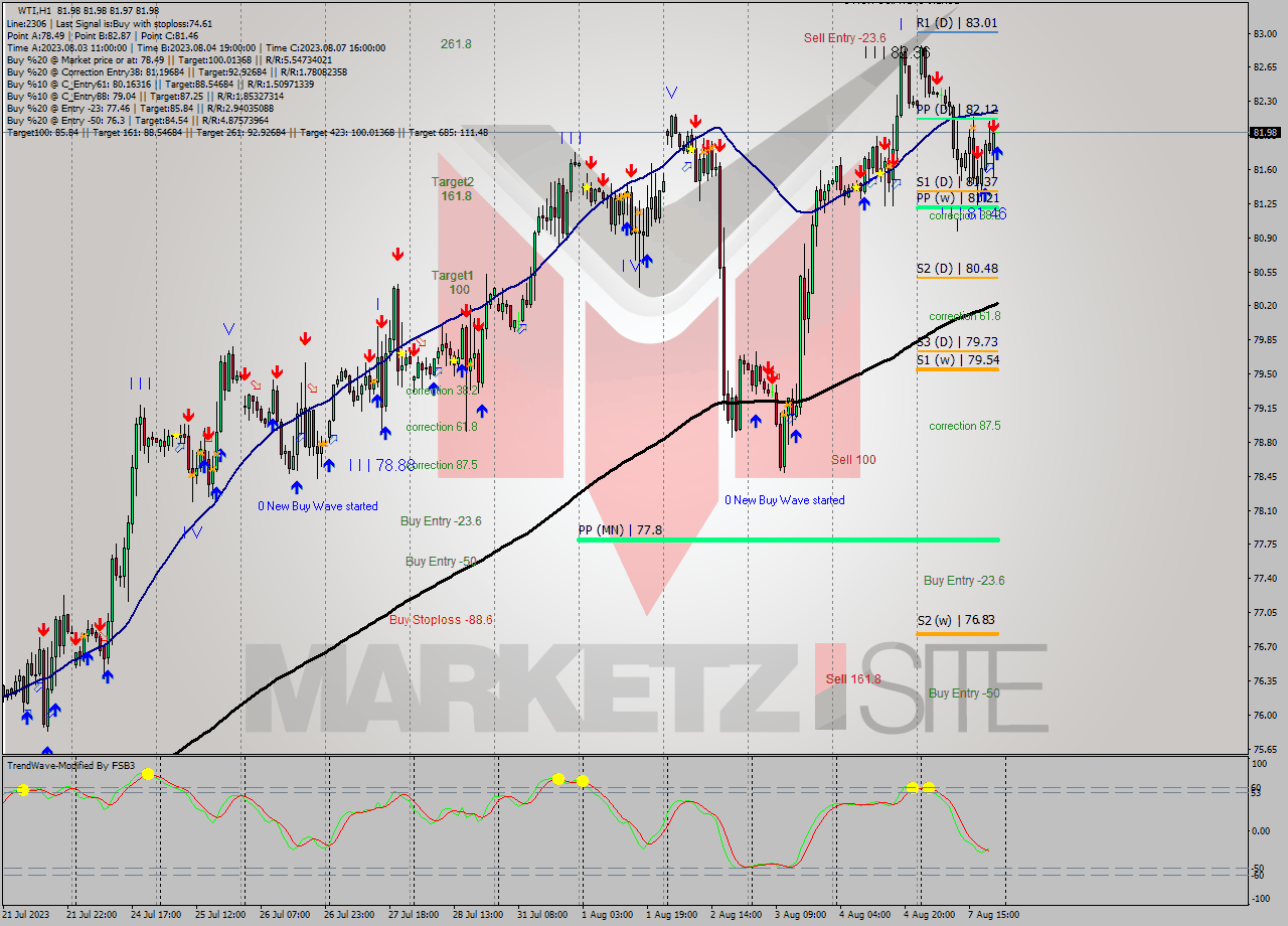WTI H1 Analysis WTI H1 Signal