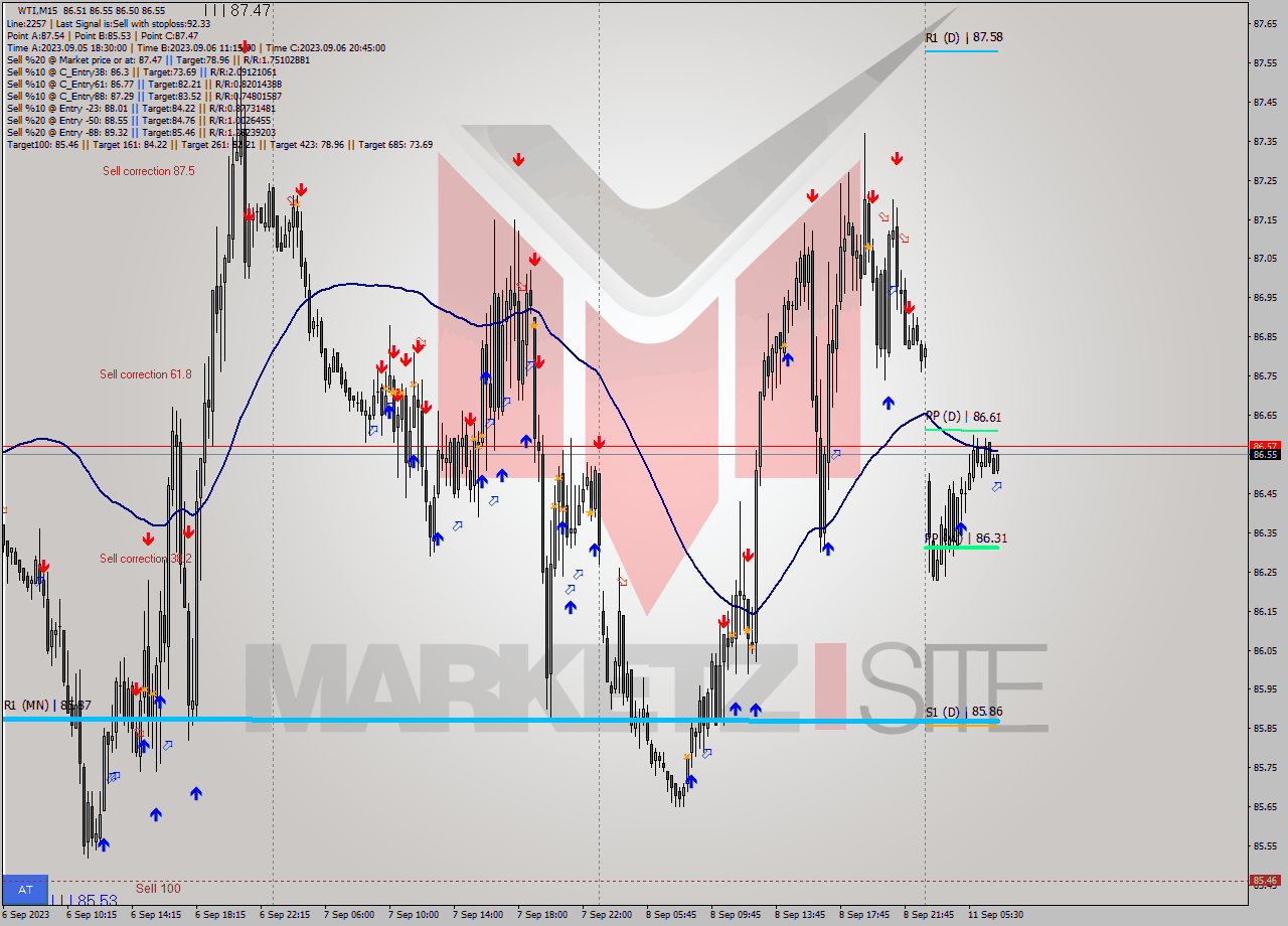 WTI M15 Signal