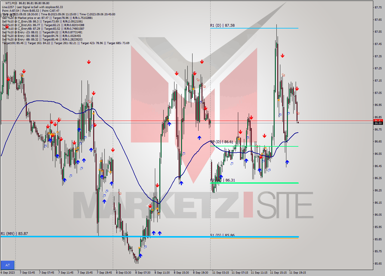 WTI M15 Signal