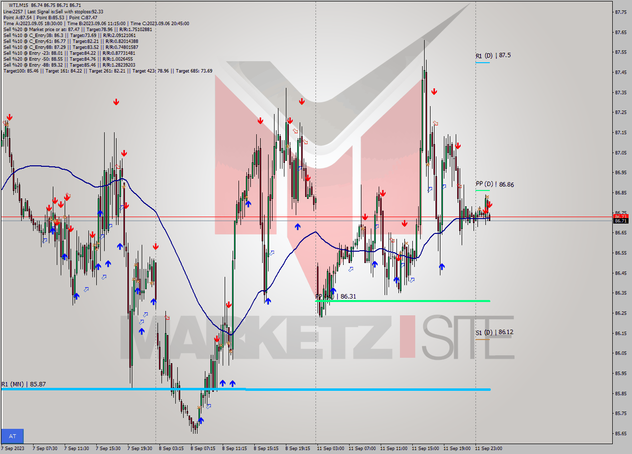 WTI M15 Signal