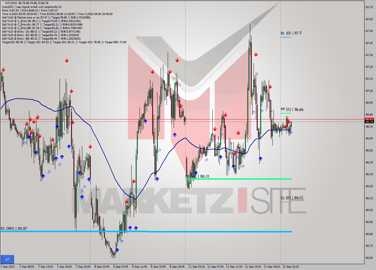 WTI M15 Signal