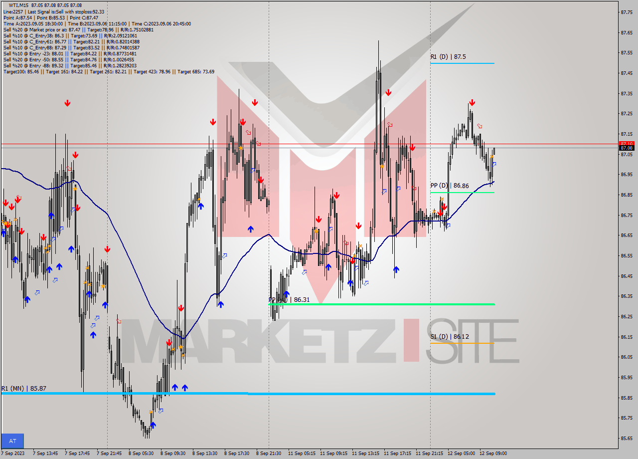 WTI M15 Signal