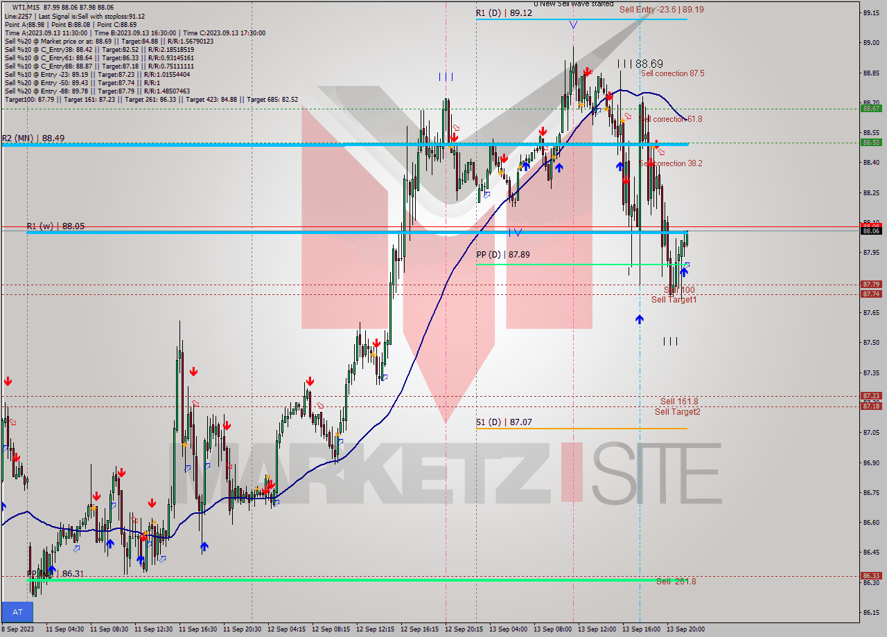 WTI M15 Signal