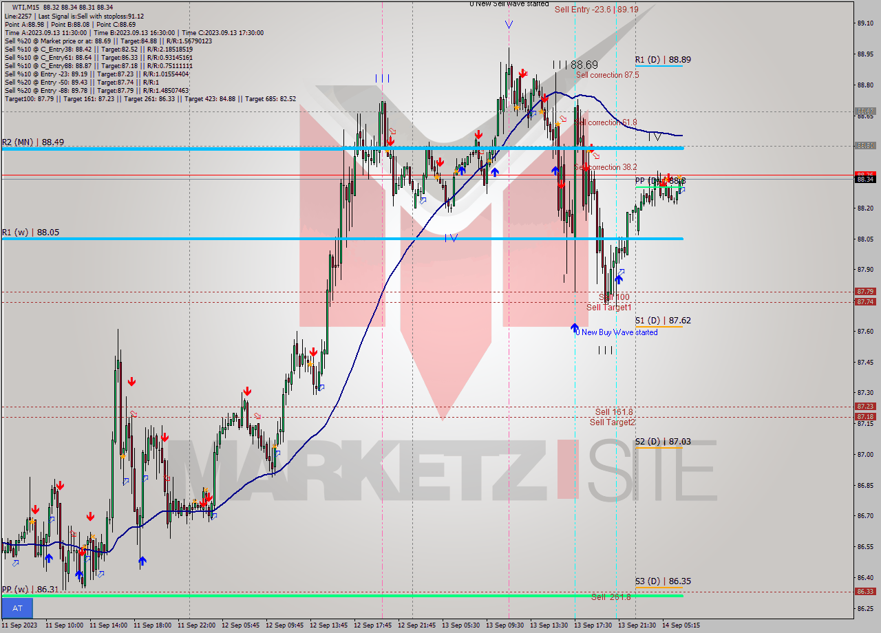 WTI M15 Signal