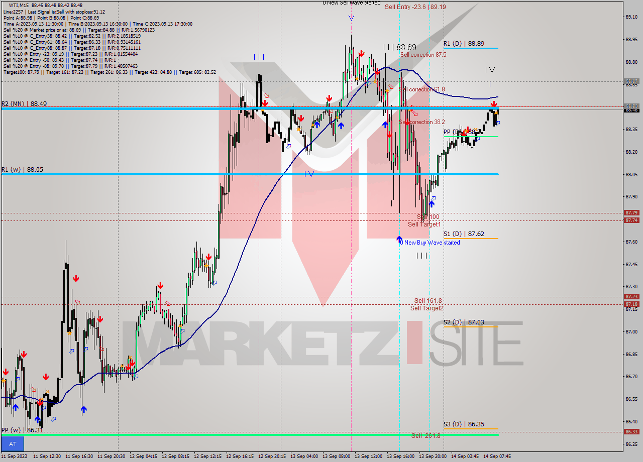 WTI M15 Signal