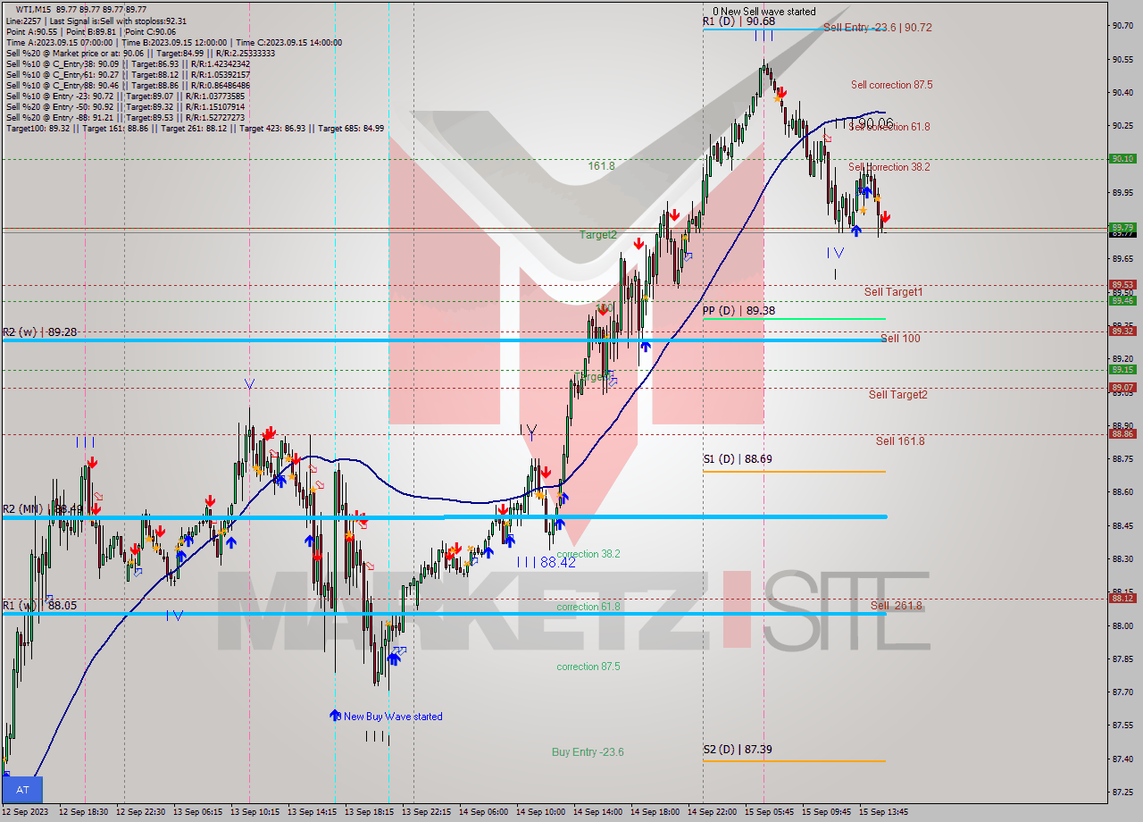 WTI M15 Signal