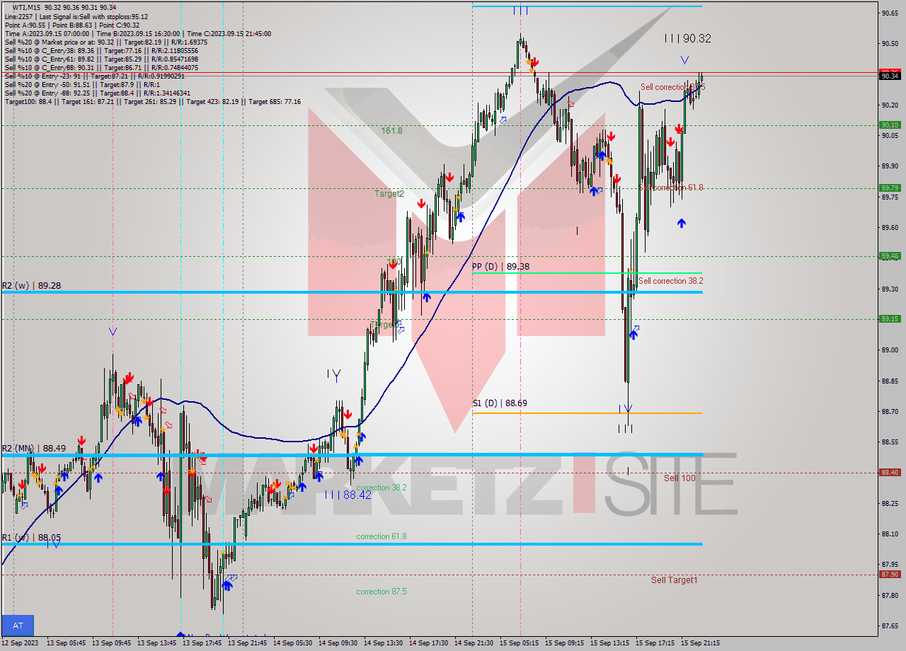 WTI M15 Signal