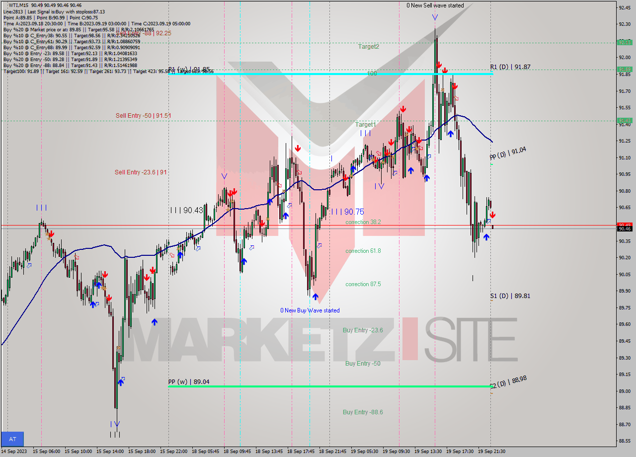 WTI M15 Signal