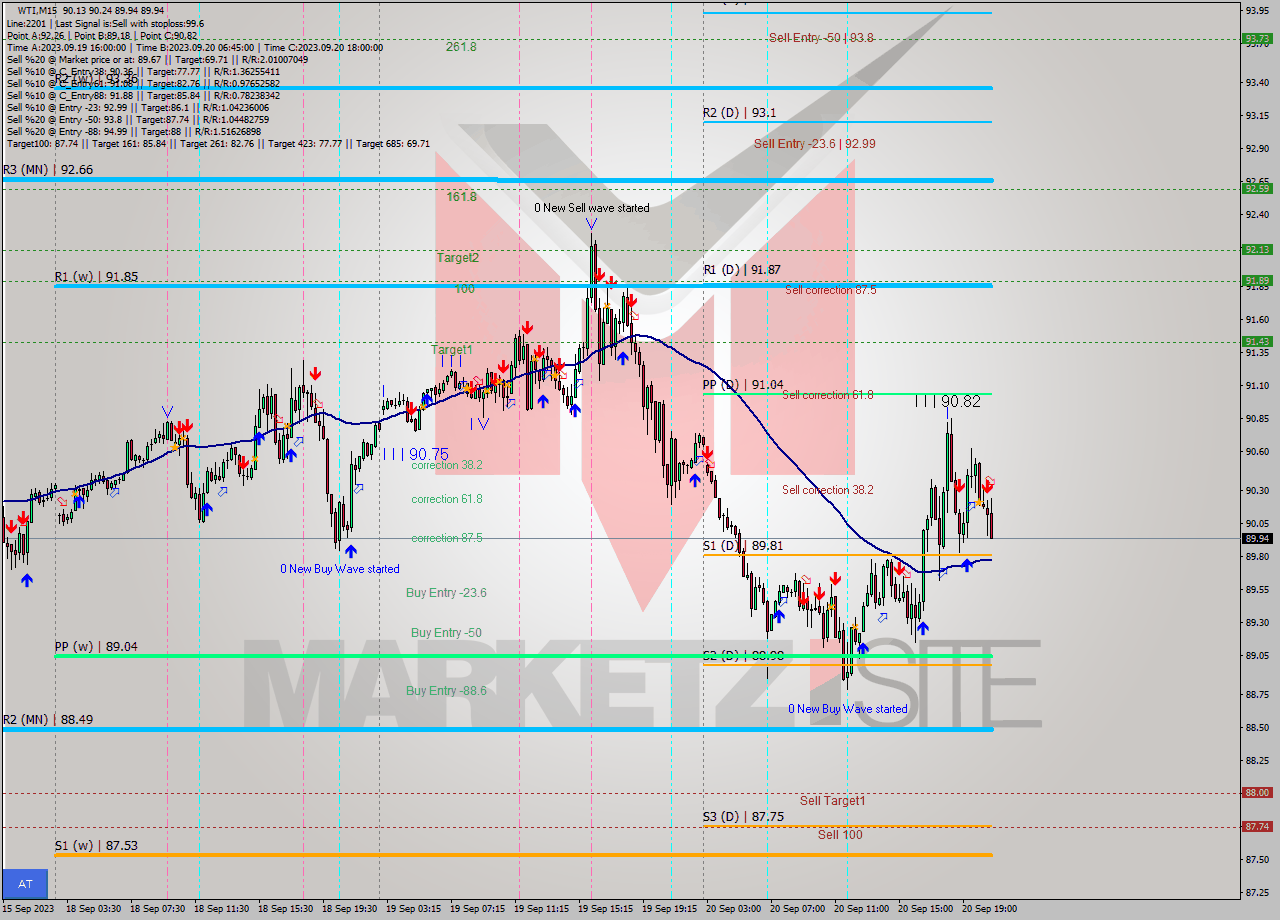 WTI M15 Signal