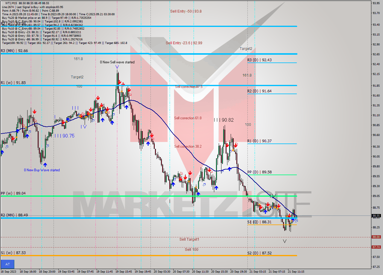 WTI M15 Signal