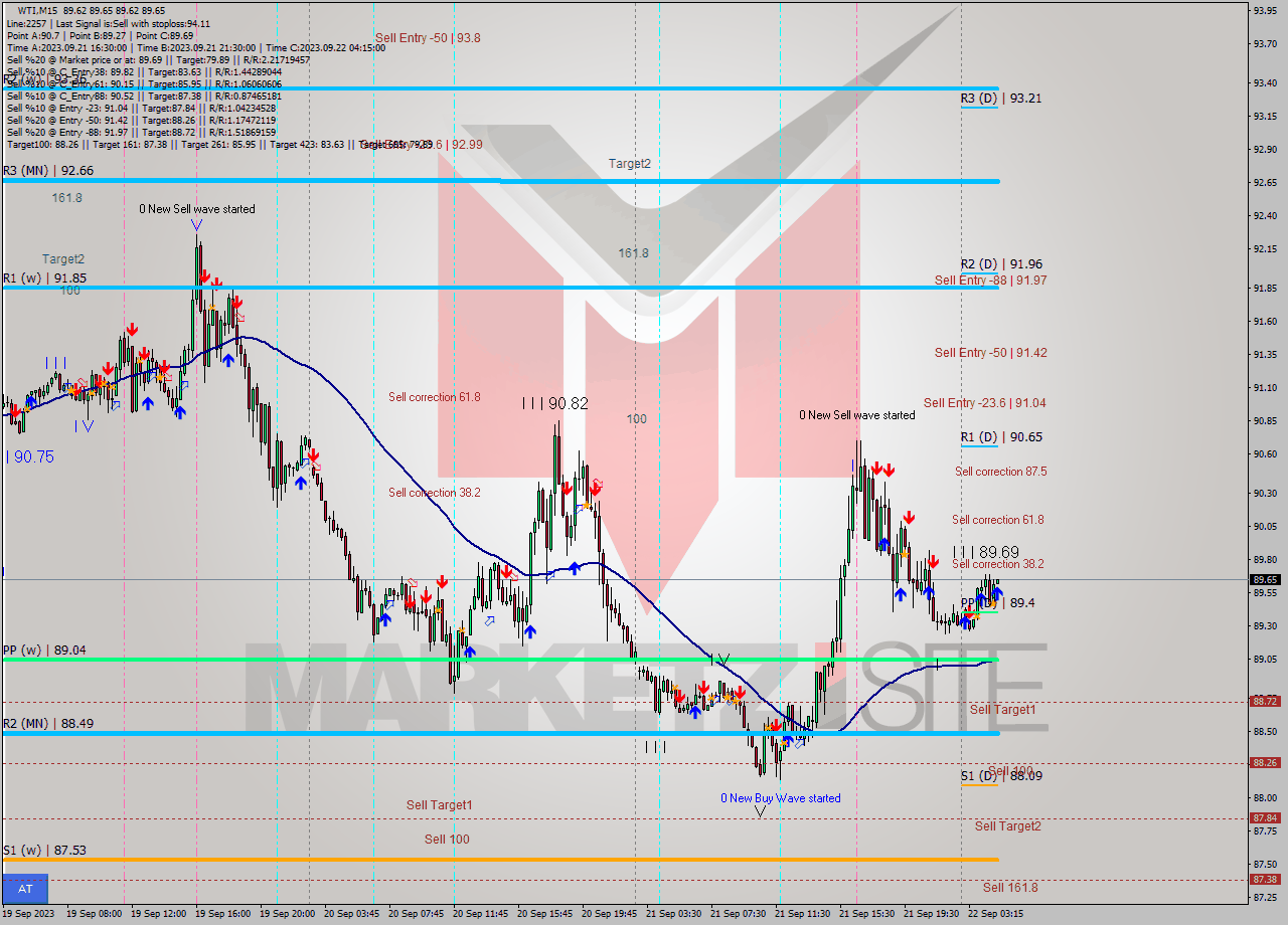 WTI M15 Signal