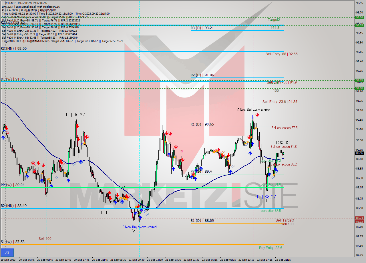 WTI M15 Signal