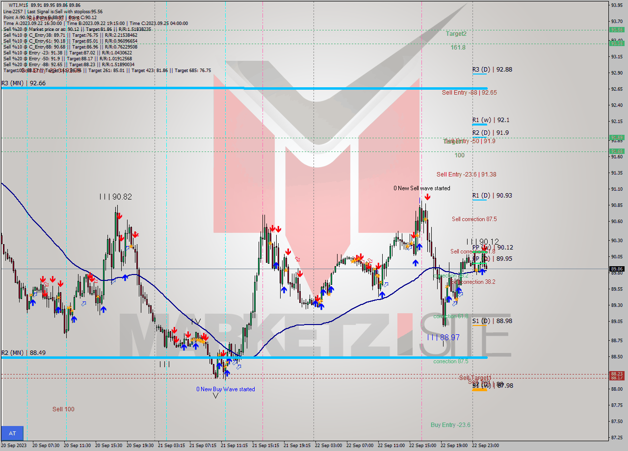 WTI M15 Signal