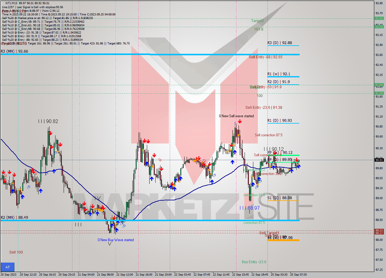 WTI M15 Signal