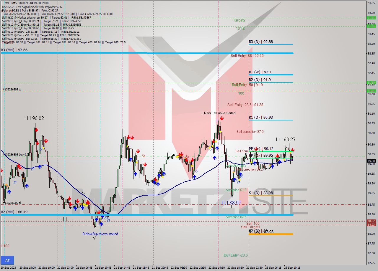 WTI M15 Signal