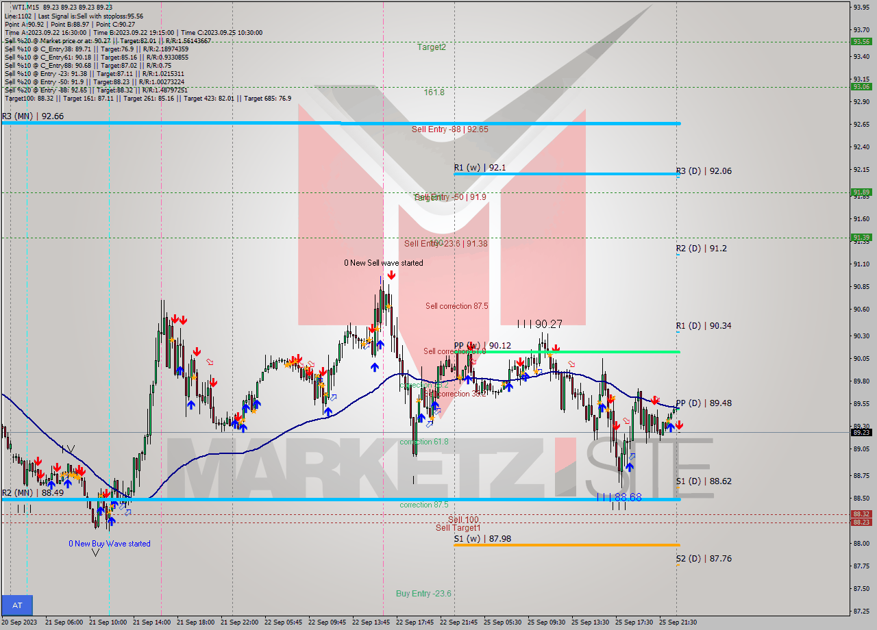 WTI M15 Signal