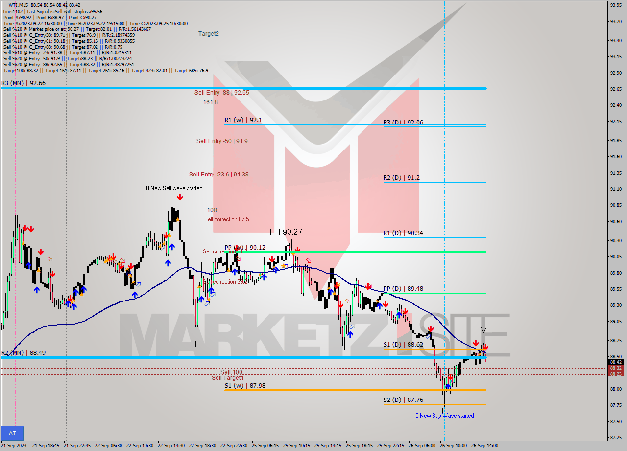 WTI M15 Signal