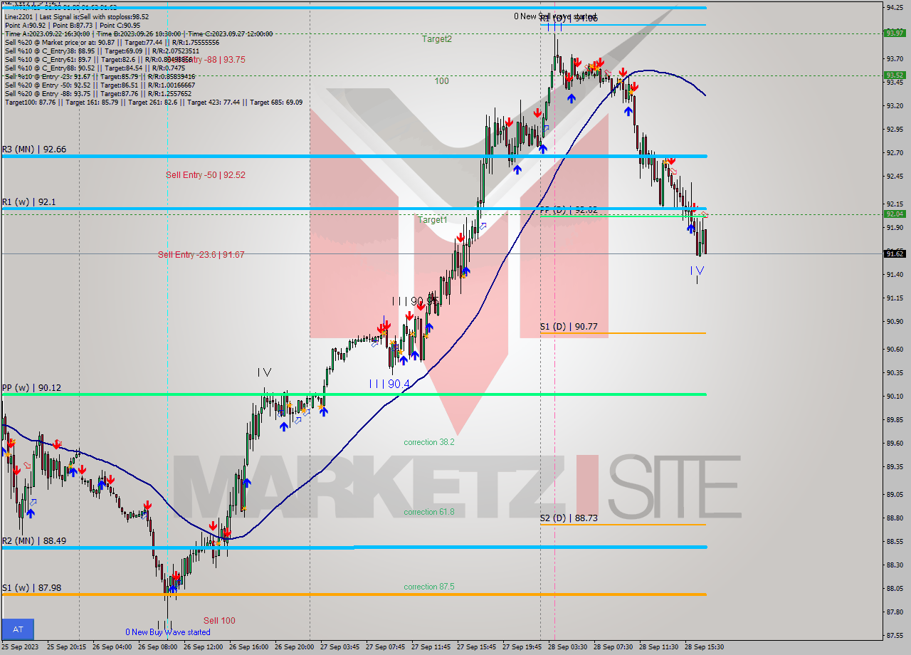 WTI M15 Signal