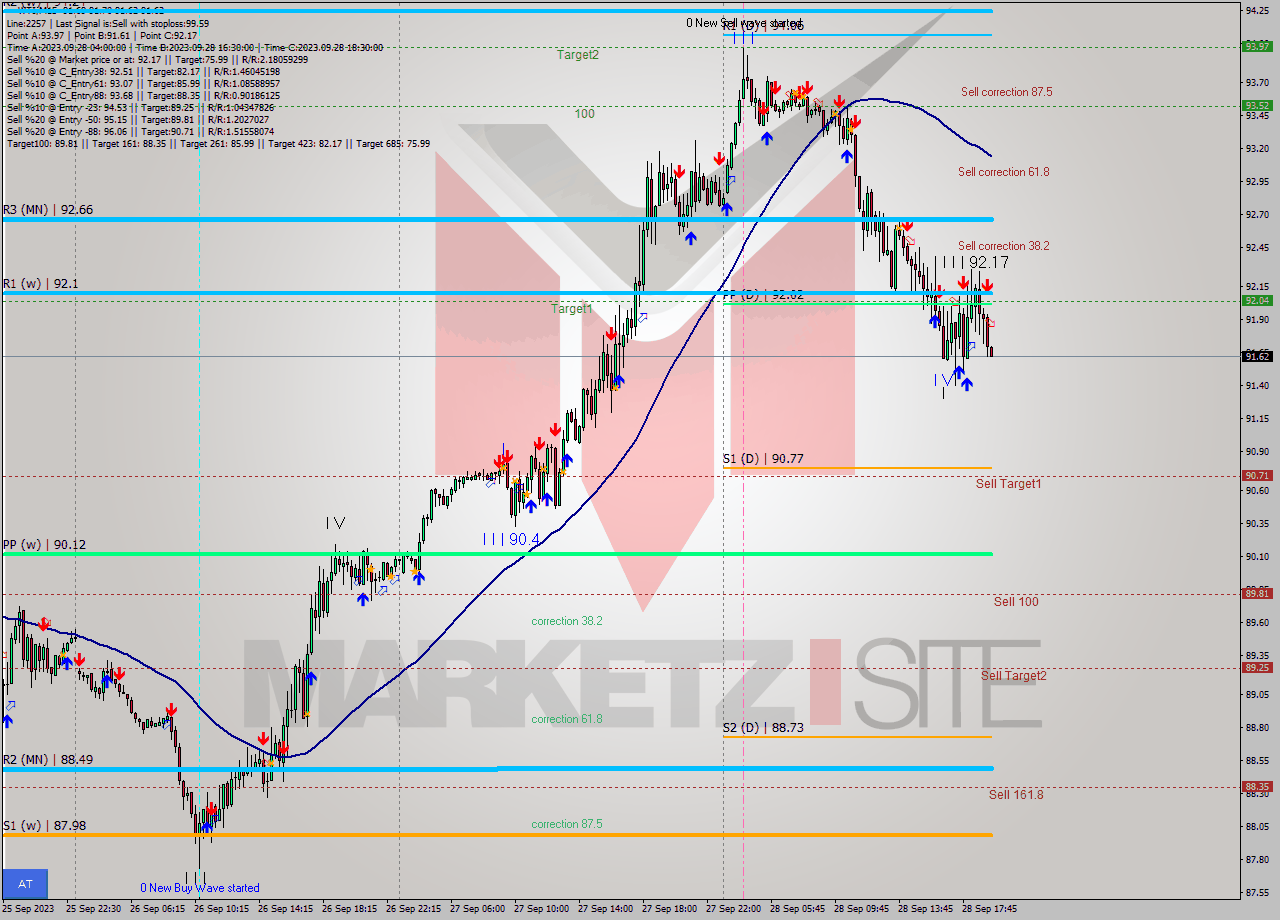 WTI M15 Signal