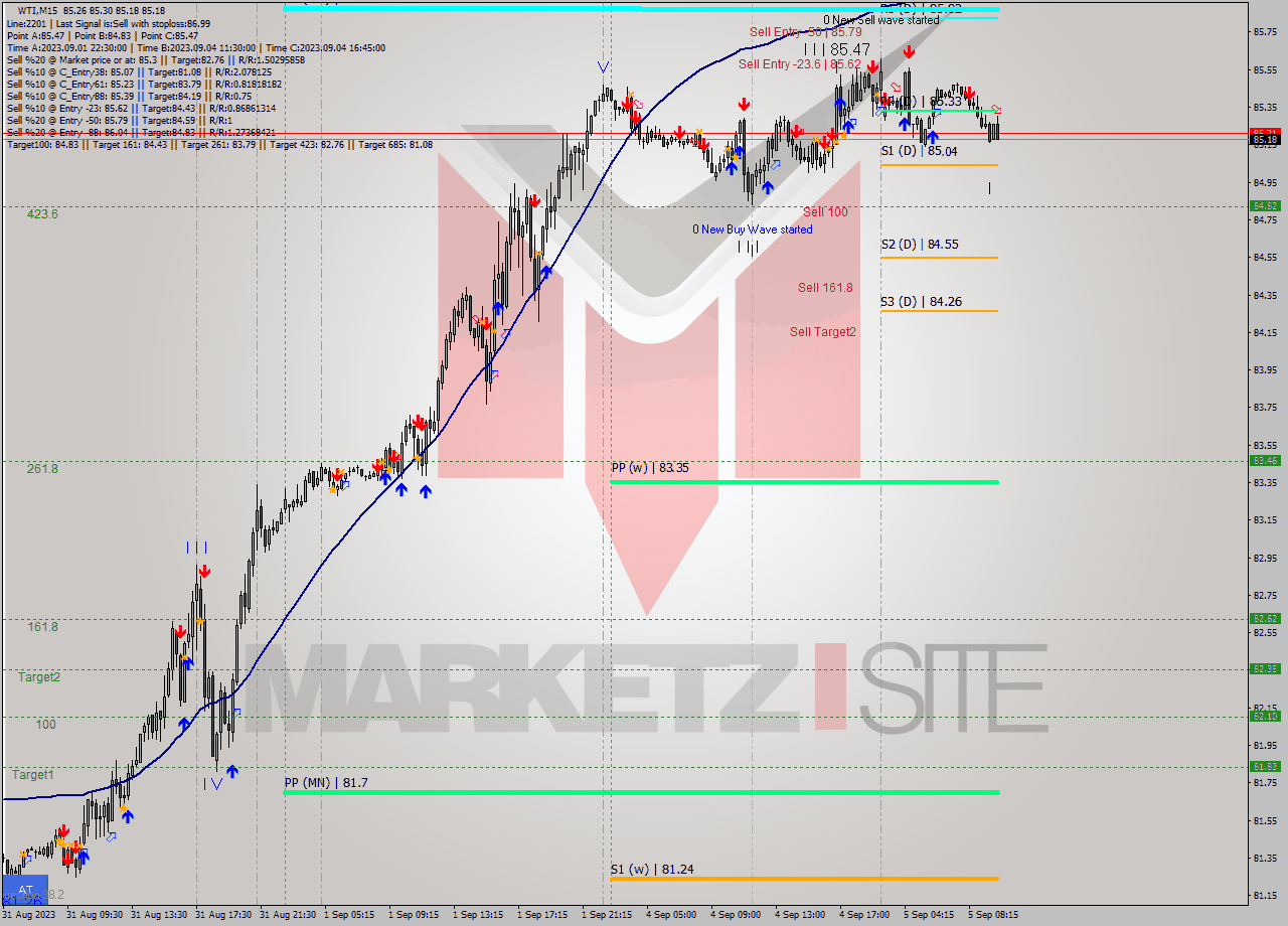 WTI M15 Signal