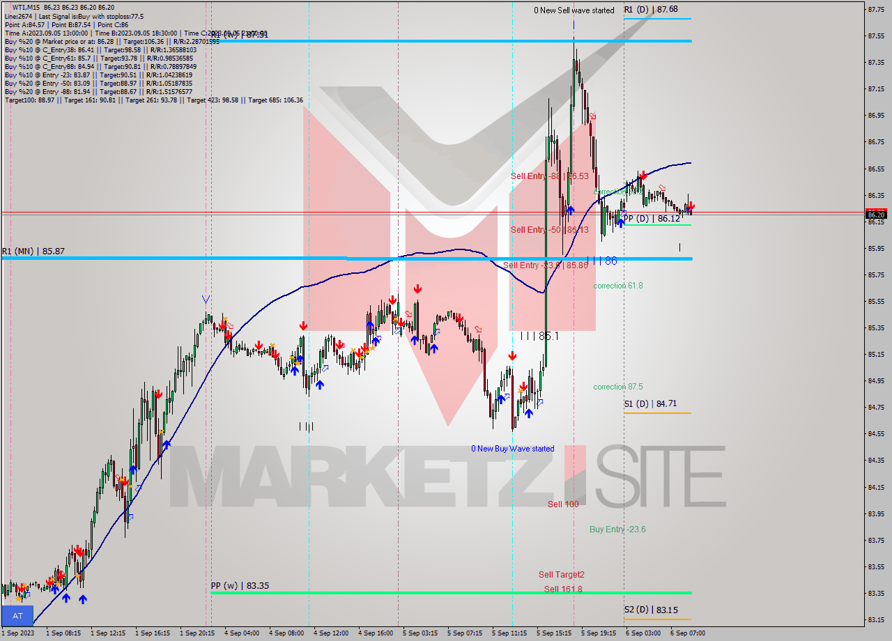 WTI M15 Signal