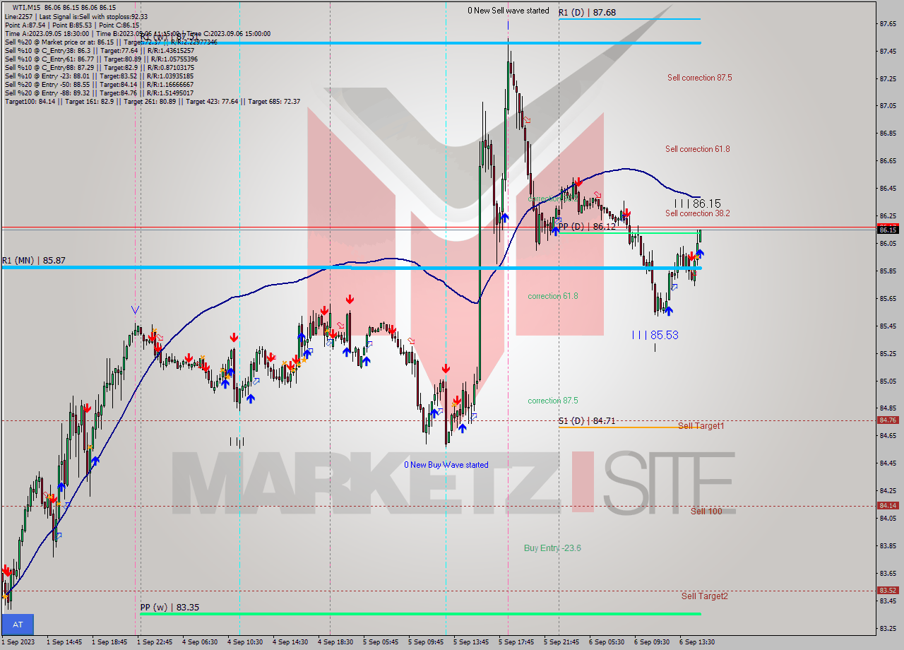 WTI M15 Signal