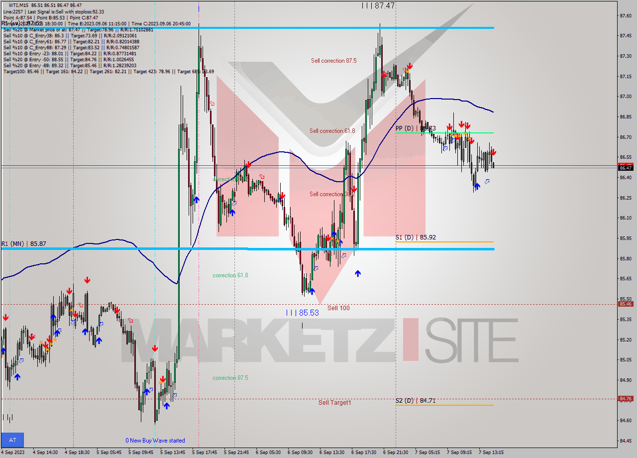 WTI M15 Signal