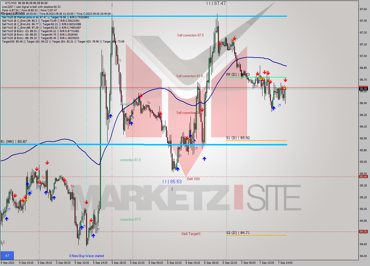 WTI M15 Analysis WTI M15 Signal