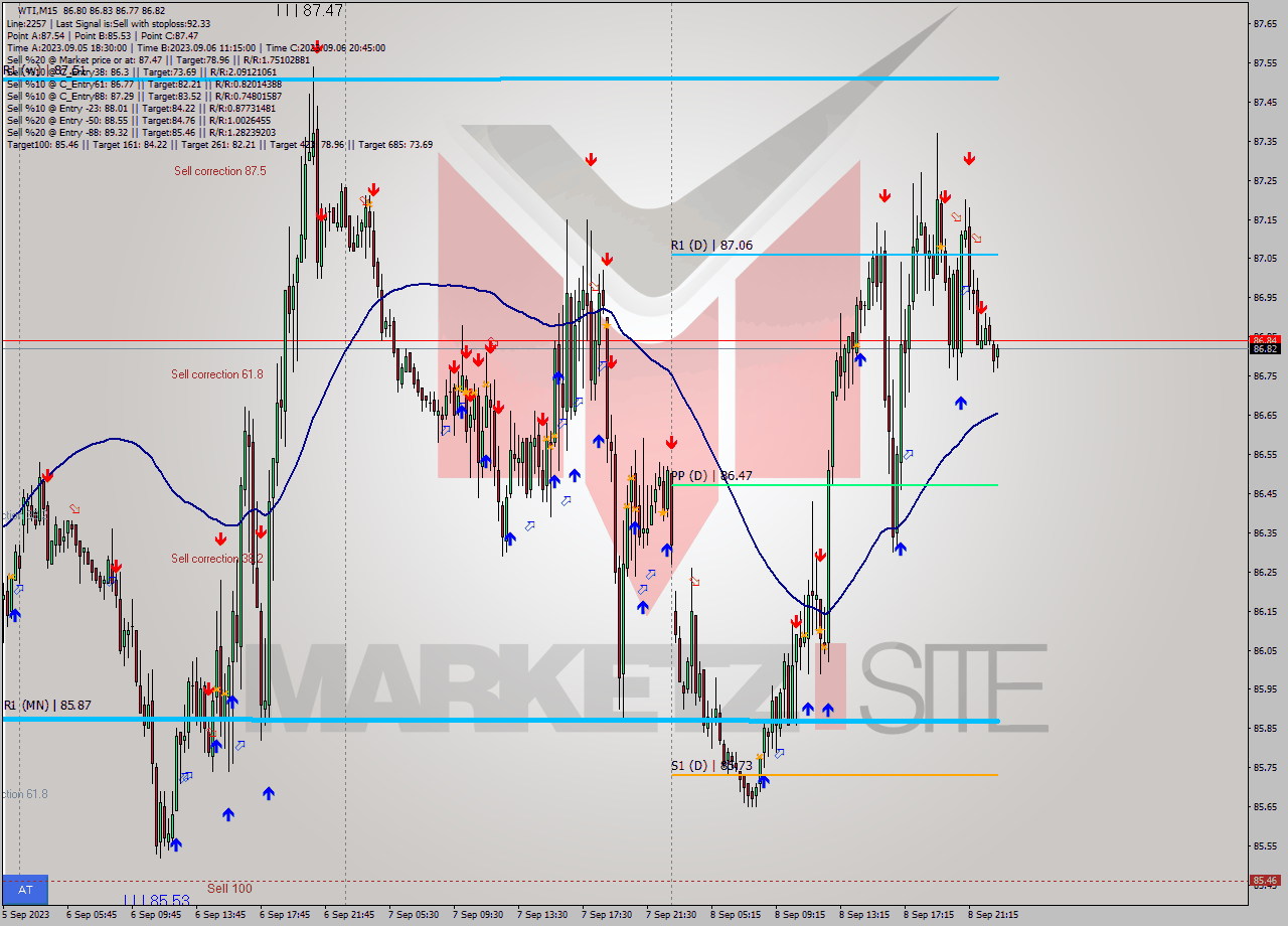 WTI M15 Signal