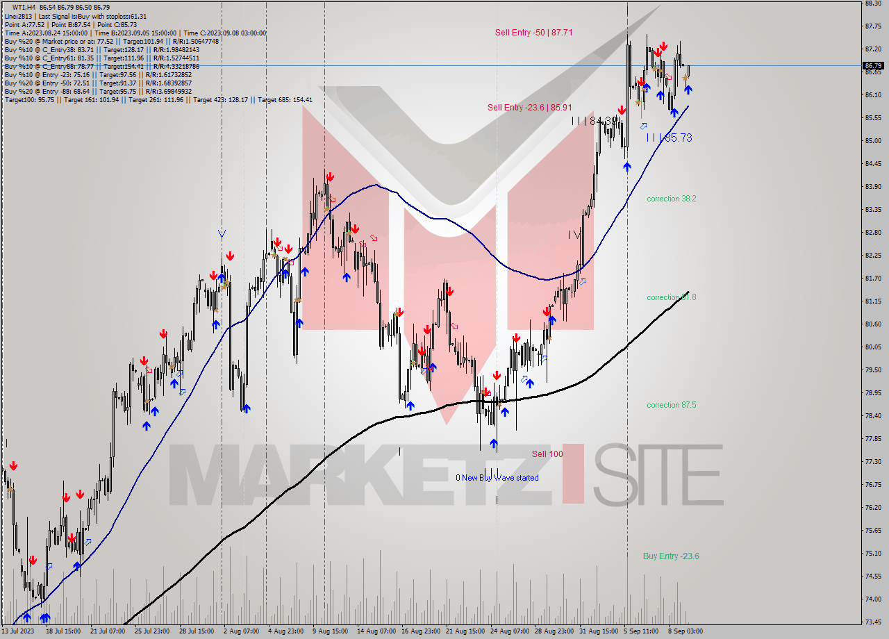 WTI MultiTimeframe analysis at date 2023.09.11 08:33