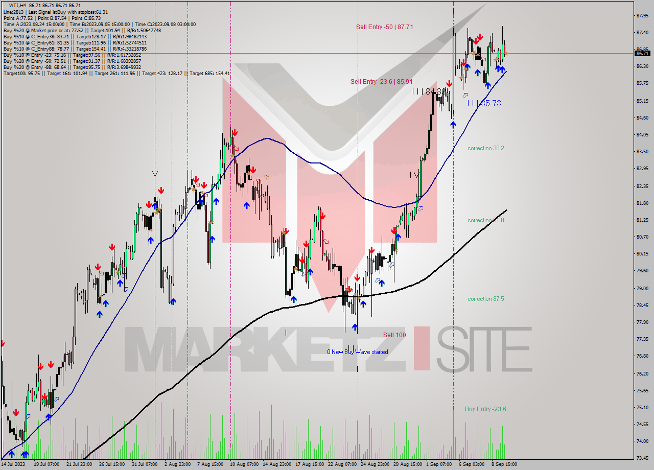 WTI MultiTimeframe analysis at date 2023.09.11 23:00