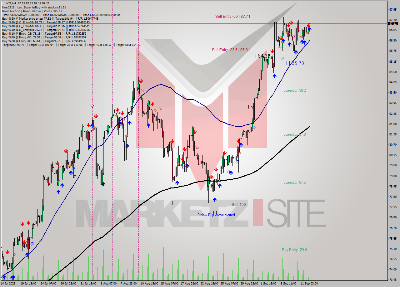 WTI MultiTimeframe analysis at date 2023.09.12 07:37