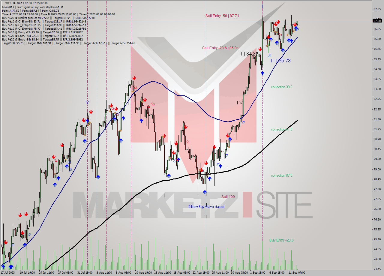 WTI MultiTimeframe analysis at date 2023.09.12 11:24