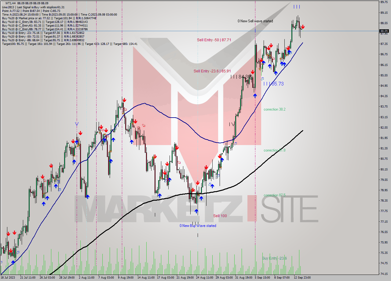 WTI MultiTimeframe analysis at date 2023.09.14 03:00