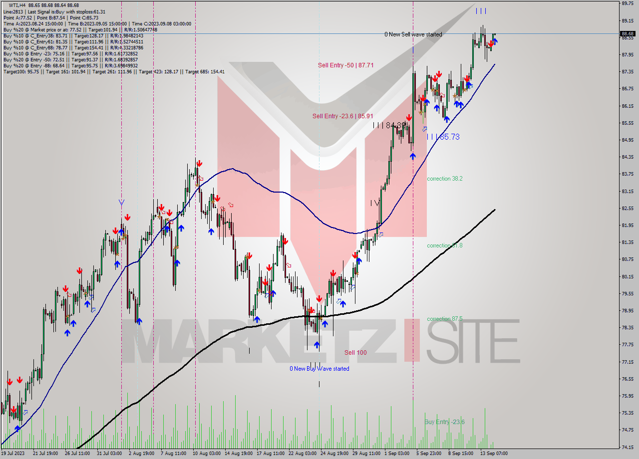 WTI MultiTimeframe analysis at date 2023.09.14 11:00