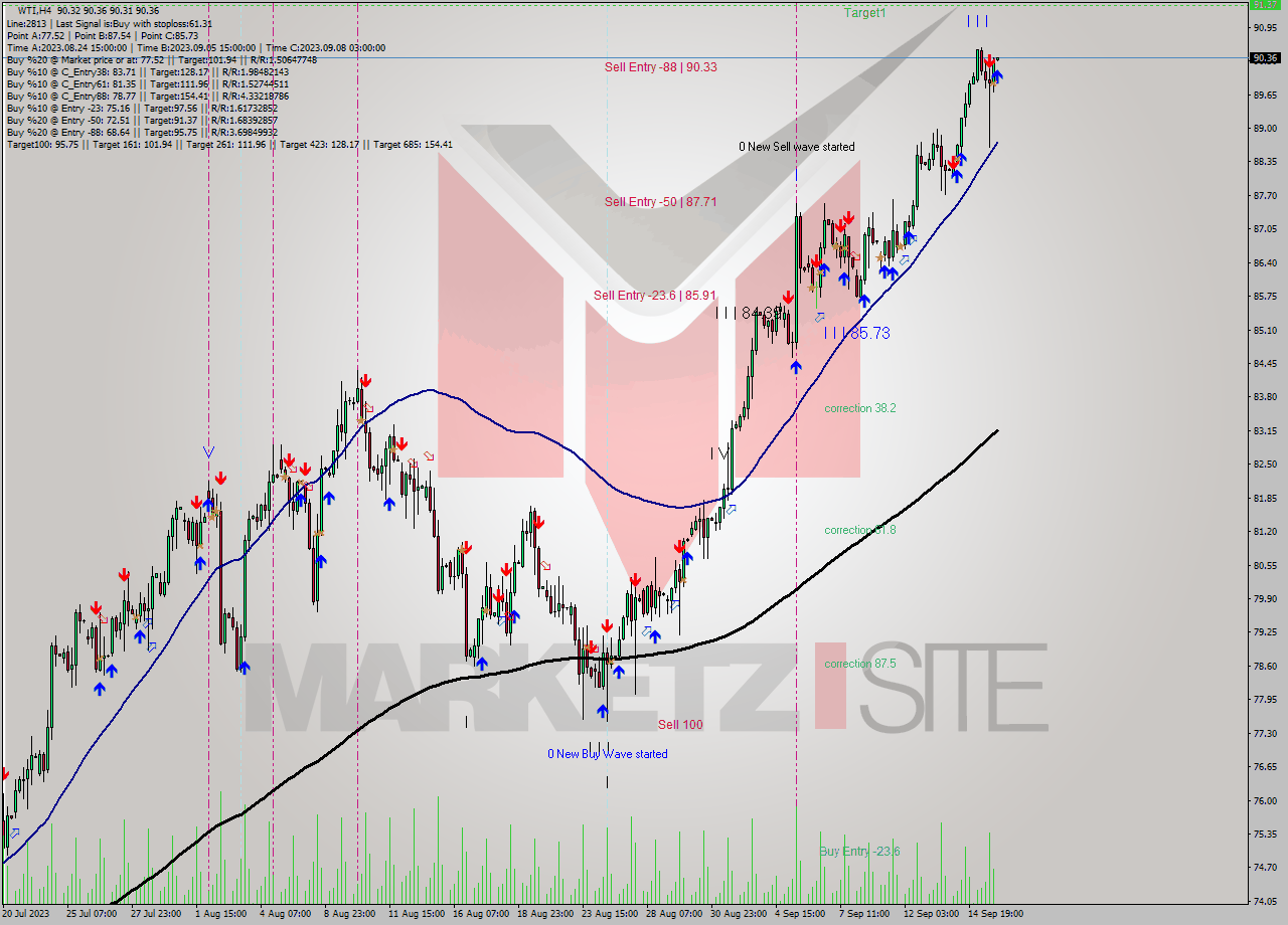 WTI MultiTimeframe analysis at date 2023.09.15 23:04