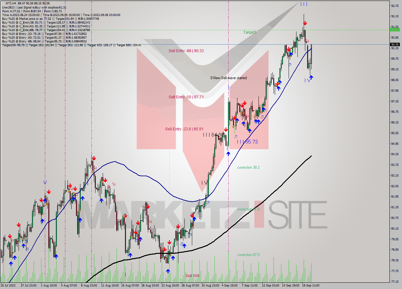 WTI MultiTimeframe analysis at date 2023.09.20 18:11