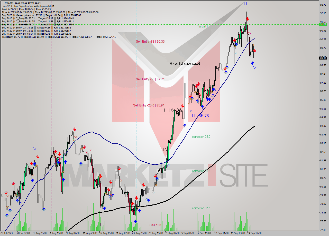 WTI MultiTimeframe analysis at date 2023.09.20 23:00