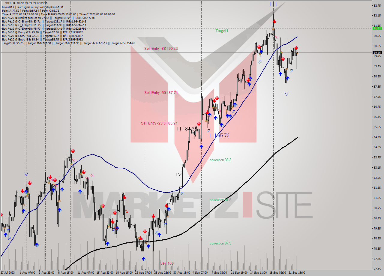 WTI MultiTimeframe analysis at date 2023.09.21 15:16