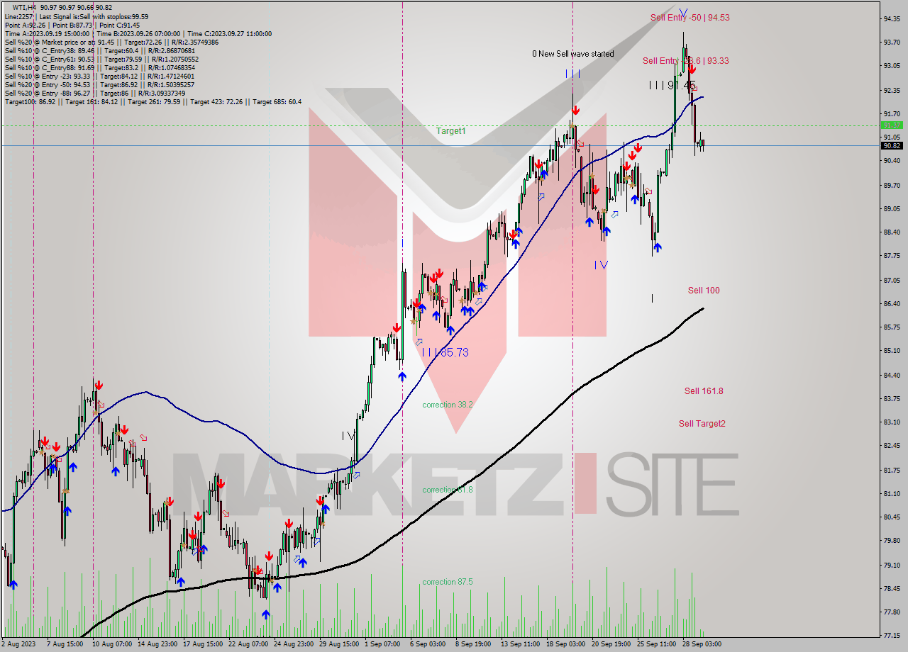 WTI MultiTimeframe analysis at date 2023.09.25 09:52