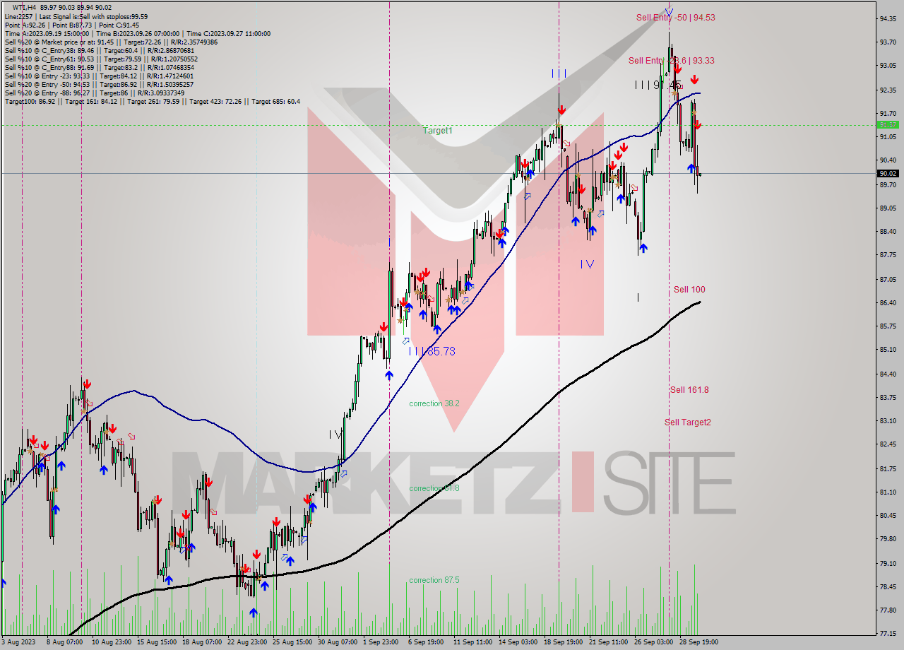 WTI MultiTimeframe analysis at date 2023.09.26 03:57