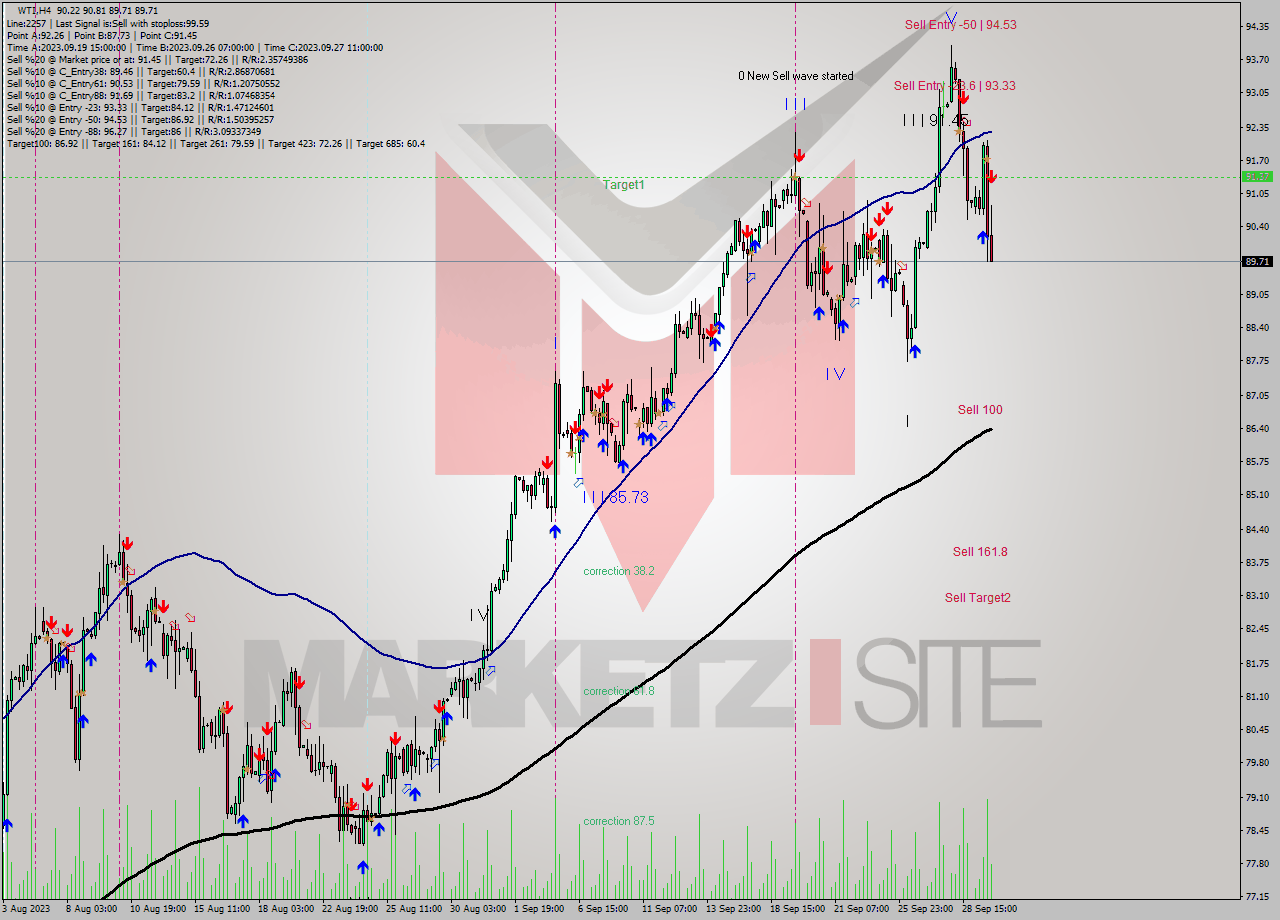 WTI MultiTimeframe analysis at date 2023.09.29 20:49