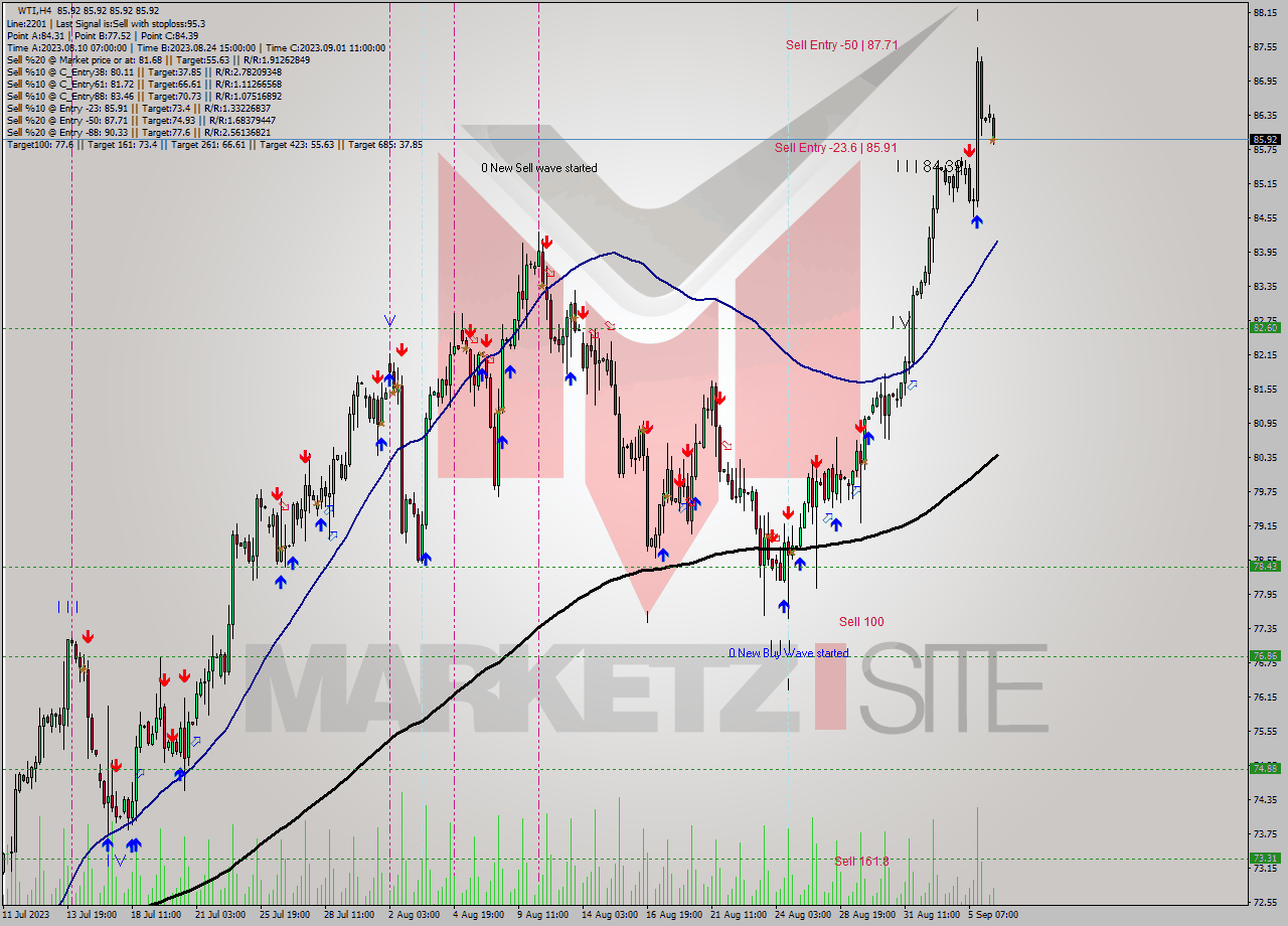 WTI MultiTimeframe analysis at date 2023.09.06 11:00