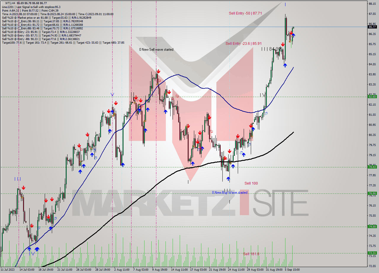 WTI MultiTimeframe analysis at date 2023.09.06 19:01