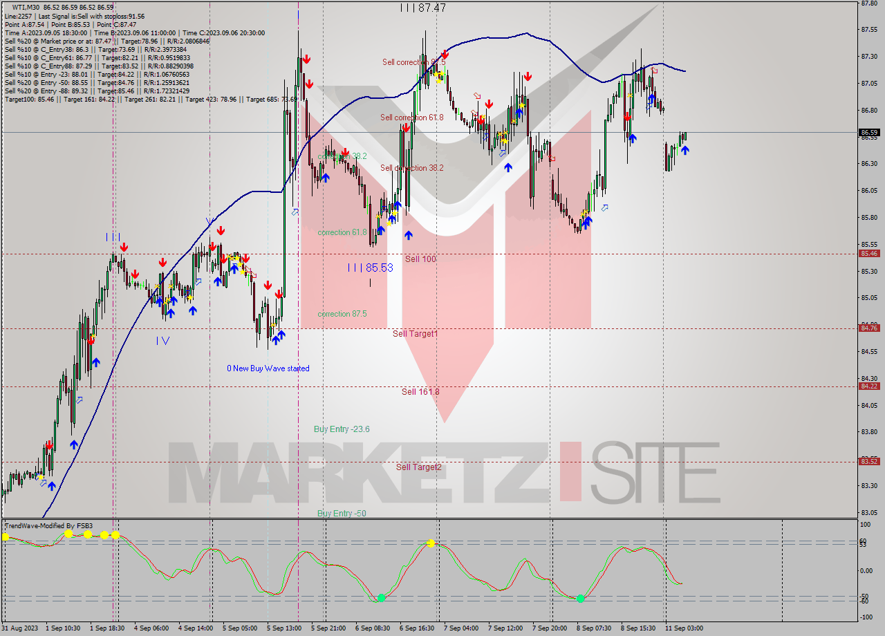 WTI M30 Signal